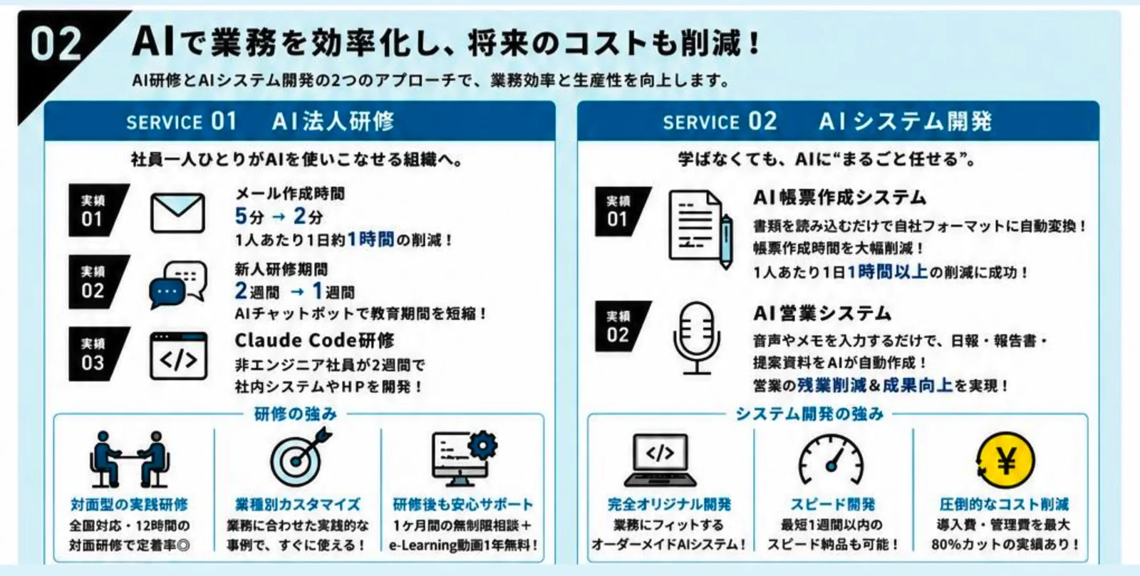 AI活用の実績：AI法人研修でメール作成5分→2分・新人研修2週間→1週間、AIシステム開発で帳票作成・営業報告を自動化
