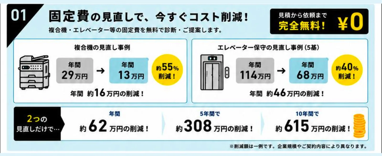 固定費の見直し実績：複合機 年間29万円→13万円（約55%削減）、エレベーター保守5基 年間114万円→68万円（約40%削減）。2つの見直しだけで10年間で約615万円の削減。見積から依頼まで完全無料